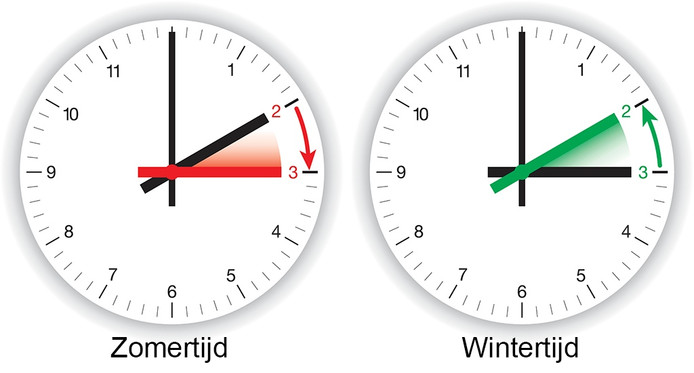 zomertijd wintertijd