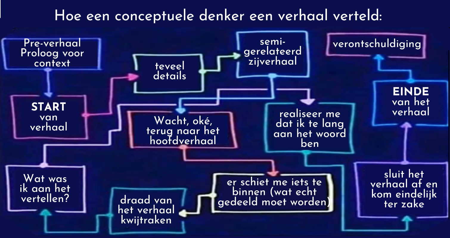 Conceptueel denken