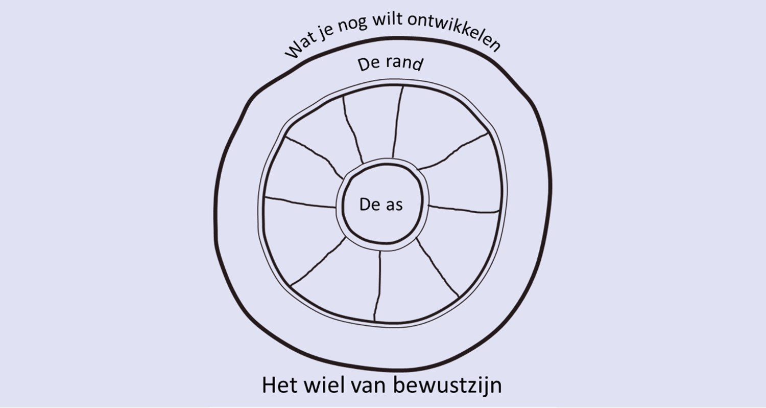 Het wiel van bewustzijn